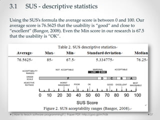 3.1       SUS - descriptive statistics

Using the SUS’s formula the average score is between 0 and 100. Our
average score is 76.5625 that the usability is “good” and close to
“excellent” (Bangor, 2008). Even the Min score in our research is 67.5
that the usability is “OK”.




 [ How to teach software programming? ] Paper PDF: http://goo.gl/m7h5k   37
 