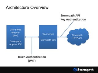 Your Server
Stormpath SDK
User’s Web
Browser
(SPA)
Stormpath
Angular SDK
Stormpath
HTTP API
Architecture Overview
Token Authentication
(JWT)
Stormpath API
Key Authentication
 