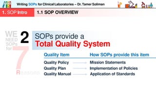 1. SOP Intro 1.1 SOP OVERVIEW
Writing SOPs for ClinicalLaboratories – Dr. Tamer Soliman
7
SOPs
for
NEED
WE
Reasons
Total Quality System2 SOPs provide a
Quality Item How SOPs provide this item
Quality Policy Mission Statements
Quality Plan Implementation of Policies
Quality Manual Application of Standards
 