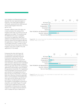 69
Figure 56. CVEs concerning Input Validation and Representation are the most common type of
problems noted in our scans.
Figure 57. When the count is not restricted to issues with CVEs, issues in the Errors
kingdom move up the charts.
Input Validation and Representation issues
represent the most reported kingdom in
Figure 56. The Code Quality kingdom is
not heavily represented here, likely because
issues in that kingdom tend not to
garner CVEs.
Consider a different view of the data, one
in which we look at the ranking of the
kingdoms when their occurrences across all
applications are tallied. This would provide
the likelihood of an issue in a kingdom
occurring in an application. While Input
Validation and Representation and Security
Features remain the top kingdoms affecting
the applications, in Figure 57 Errors rises up
to third place from last in number of CVEs.
This shows that just a few issues in the Errors
kingdom issues seem to affect 17% of all
applications in the sample.
Comparing this chart with Figure 48,
it’s interesting to note that while 77%
of applications organically introduced
Environment issues, less than 2% of
applications inherited these issues from
external libraries. This is probably because
most third-party references aren’t standalone
applications, but rather libraries configured
from the app itself. Almost 72% of proprietary
applications had boundary issues (Kingdom:
Encapsulation); meanwhile, 7% of applications
have Encapsulation issues because of third-
party libraries. For all applications with at
least one Security Feature flaw, it is twice as
likely that a flaw was introduced organically
(that is, by the developers themselves) than
that it got into the code by way of a third-
party library. Considering that this is the
top kingdom of vulnerabilities introduced in
proprietary and mobile (Figure 37) as well
as open source applications (Figure 48),
vulnerabilities introduced due to improper
usage (or non-usage) of Security Features
seem to plague all types of applications.
0% 10% 20% 30% 40% 50% 60% 70% 80%
Time and State
Security Features
Input Validation and Representation
Errors
Environment
Encapsulation
Code Quality
API Abuse 1%
0%
2%
1%
1%
68%
23%
3%
0% 10% 20% 30% 40% 50%
Time and State
Security Features
Input Validation and Representation
Errors
Environment
Encapsulation
Code Quality
API Abuse 3%
0%
7%
2%
17%
44%
39%
2%
 