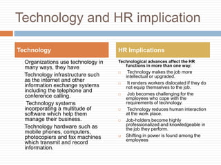 Technology and HR implication
Organizations use technology in
many ways, they have
Technology infrastructure such
as the internet and other
information exchange systems
including the telephone and
conference calling.
Technology systems
incorporating a multitude of
software which help them
manage their business.
Technology hardware such as
mobile phones, computers,
photocopiers and fax machines
which transmit and record
information.
Technological advances affect the HR
functions in more than one way:
 Technology makes the job more
intellectual or upgraded.
 It renders workers dislocated if they do
not equip themselves to the job.
 Job becomes challenging for the
employees who cope with the
requirements of technology.
 Technology reduces human interaction
at the work place.
 Job-holders become highly
professionalized and knowledgeable in
the job they perform.
 Shifting in power is found among the
employees
Technology HR Implications
 