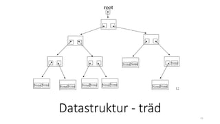 Datastruktur - träd
21
 