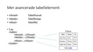 Mer avancerade tabellelement
• <thead> Tabellhuvud
• <tbody> Tabellkropp
• <tfoot> Tabellfot
• T.ex.
<table>
<thead>…</thead>
<tbody>…</tbody>
<tfoot>…</tfoot>
</table>
 