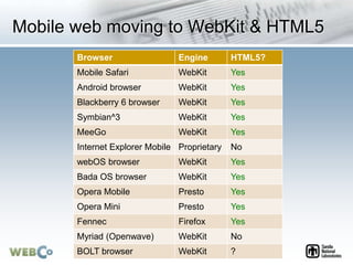 Mobile web moving to WebKit & HTML5
Browser Engine HTML5?
Mobile Safari WebKit Yes
Android browser WebKit Yes
Blackberry 6 browser WebKit Yes
Symbian^3 WebKit Yes
MeeGo WebKit Yes
Internet Explorer Mobile Proprietary No
webOS browser WebKit Yes
Bada OS browser WebKit Yes
Opera Mobile Presto Yes
Opera Mini Presto Yes
Fennec Firefox Yes
Myriad (Openwave) WebKit No
BOLT browser WebKit ?
 