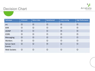 Decision Chart
Technique X-Domain Return data Backchannel Long running High Performance
src     
XHR     
JSONP     
CORS     
Messaging     
Workers     
Server-Sent
Events
    
Web Sockets     
 