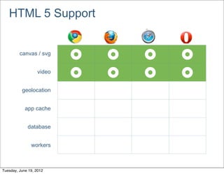 HTML 5 Support


         canvas / svg
                           £   £   £   £
                   video
                           £   £   £   £
          geolocation


            app cache


             database


               workers



Tuesday, June 19, 2012
 