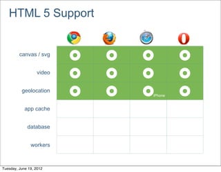 HTML 5 Support


         canvas / svg
                           £   £   £        £
                   video
                           £   £   £        £
          geolocation
                           £   £   £
                                      iPhone   £
            app cache


             database


               workers



Tuesday, June 19, 2012
 