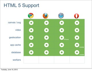 HTML 5 Support


         canvas / svg
                           £   £   £        £
                   video
                           £   £   £        £
          geolocation
                           £   £   £
                                      iPhone   £
            app cache
                           £   £   £        £
                                                mobile


             database
                           £   £   £        £
                                                mobile


               workers



Tuesday, June 19, 2012
 