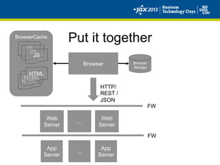 BrowserCache
Put it together
App
Server
App
Server
Browser Browser
Storage
JS
JS
JS
HTML
...
HTML
Web
Server
…
Web
Server
HTTP/
REST /
JSON
HTML
FW
FW
 