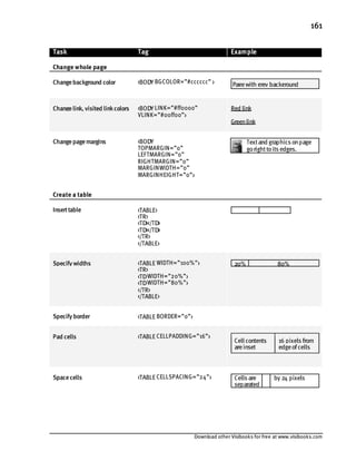 Download other Visibooks for free at www.visibooks.com
161
Task Tag Example
Change whole page
Changebackground color BODY BGCOLOR=”#cccccc”  Pagewith grey background
Changelink, visited linkcolors BODY LINK=”#ff0000”
VLINK=”#00ff00”
Red link
Greenlink
Changepagemargins BODY
TOPMARGIN=”0”
LEFTMARGIN=”0”
RIGHTMARGIN=”0”
MARGINWIDTH=”0”
MARGINHEIGHT=”0”
Textand graphics onpage
gorighttoits edges.
Create a table
Inserttable TABLE
TR
TD/TD
TD/TD
/TR
/TABLE
Specify widths TABLE WIDTH=”100%”
TR
TDWIDTH=”20%”
TDWIDTH=”80%”
/TR
/TABLE
20% 80%
Specify border TABLE BORDER=”0”
Pad cells TABLE CELLPADDING=”16”
Cell contents
areinset
16 pixels from
edgeofcells
Spacecells TABLE CELLSPACING=”24” Cells are
separated
by 24 pixels
 