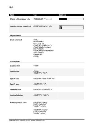 Download other Visibooks for free at www.visibooks.com
162
Task Tag Example
Changecell background color TDBGCOLOR=”#000000
Insertbackground imageincell TDBACKGROUND=”x.gif”
Employ frames
Createaframeset HTML
HEAD/HEAD
TITLE/TITLE
FRAMESET ROWS=50,*
FRAME NAME=topframe
SRC=x.html
FRAME NAME=bottomframe
SRC=y.html
/FRAMESET
/HTML
Include forms
Establish form FORM
Inserttextbox FORM
INPUT TYPE=”text”
Specify size INPUT TYPE=”text” SIZE=”20”
Specify name INPUT NAME=”x”
Insertcheckbox INPUT TYPE=”checkbox”
Insertradiobuttons INPUT TYPE=”radio”
Makeonly oneclickable INPUT TYPE=”radio”
NAME=”radiobut”
VALUE=”radio1”
INPUT TYPE=”radio”
NAME=”radiobut”
VALUE=”radio2”
 