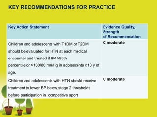KEY RECOMMENDATIONS FOR PRACTICE
Key Action Statement Evidence Quality,
Strength
of Recommendation
Children and adolescents with T1DM or T2DM
should be evaluated for HTN at each medical
encounter and treated if BP ≥95th
percentile or >130/80 mmHg in adolescents ≥13 y of
age.
C moderate
Children and adolescents with HTN should receive
treatment to lower BP below stage 2 thresholds
before participation in competitive sport
C moderate
 