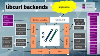 @bagder
libcurl backends
libidn2
winidn
threaded
c-ares
sync
libssh2
wolfSSH
libssh
application
HTTP
HTTP/3
TLS
SSH
IDN
Resolver
Public API
libcurl
Content encoding
brotli
zstd
zlib
= just one
= one or more
Hyper
built-in
nghttp2
msh3
nghttp3
quiche
BearSSL
Gskit
GnuTLS
mbedSSL
NSS
OpenSSL
Schannel
wolfSSL
Secure Transport
rustls
BoringSSL
libressl
AmiSSL
 