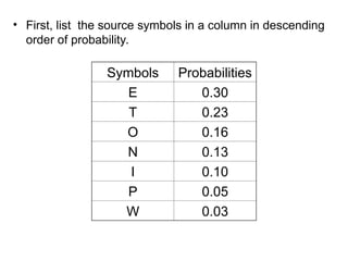 • First, list the source symbols in a column in descending
order of probability.
Symbols Probabilities
E 0.30
T 0.23
O 0.16
N 0.13
I 0.10
P 0.05
W 0.03
 