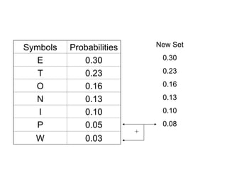Symbols Probabilities
E 0.30
T 0.23
O 0.16
N 0.13
I 0.10
P 0.05
W 0.03
New Set
0.30
0.23
0.16
0.13
0.10
0.08
 