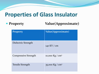 Properties of Glass Insulator
 Property Value(Approximate)
Property Value(Approximate)
Dielectric Strength
140 KV / cm
Compressive Strength 10,000 Kg / cm2
Tensile Strength 35,000 Kg / cm2
 