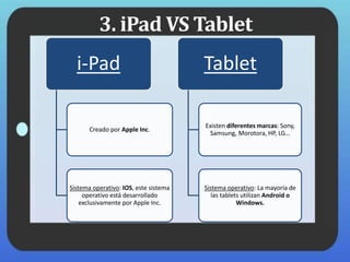 i-Pad
Creado por Apple Inc.
Sistema operativo: IOS, este sistema
operativo está desarrollado
exclusivamente por Apple Inc.
Tablet
Existen diferentes marcas: Sony,
Samsung, Morotora, HP, LG…
Sistema operativo: La mayoría de
las tablets utilizan Android o
Windows.
3. iPad VS Tablet
 
