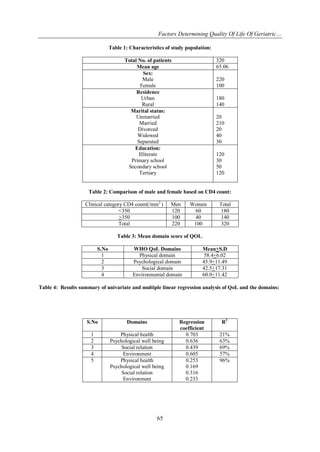 Factors Determining Quality Of Life Of Geriatric…
Table 1: Characteristics of study population:
320
65.06

Total No. of patients
Mean age
Sex:
Male
Female
Residence
Urban
Rural
Marital status:
Unmarried
Married
Divorced
Widowed
Separated
Education:
Illiterate
Primary school
Secondary school
Tertiary

220
100
180
140
20
210
20
40
30
120
30
50
120

Table 2: Comparison of male and female based on CD4 count:
Clinical category CD4 count(/mm2 )
<350
>350
Total

Men
120
100
220

Women
60
40
100

Total
180
140
320

Table 3: Mean domain score of QOL.
S.No
1
2
3
4

WHO QoL Domains
Physical domain
Psychological domain
Social domain
Environmental domain

Mean+S.D
58.4+6.02
45.9+11.49
42.5+17.31
60.0+11.42

Table 4: Results summary of univariate and multiple linear regression analysis of QoL and the domains:

S.No

Domains

1
2
3
4
5

Physical health
Psychological well being
Social relation
Environment
Physical health
Psychological well being
Social relation
Environment

65

Regression
coefficient
0.703
0.636
0.439
0.605
0.253
0.169
0.316
0.233

R2
21%
63%
69%
57%
96%

 