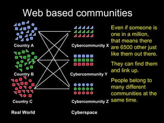 Country A Country B Country C Cybercommunity X Cybercommunity   Y Cybercommunity Z Real World Cyberspace Web based communities Even if someone is one in a million, that means there are 6500 other just like them out there.  They can find them and link up. People belong to many different communities at the same time. 