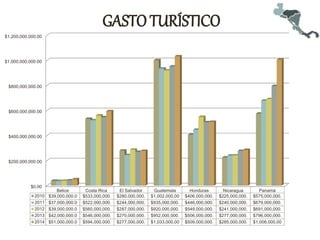 GASTO TURÍSTICO
$0.00
$200,000,000.00
$400,000,000.00
$600,000,000.00
$800,000,000.00
$1,000,000,000.00
$1,200,000,000.00
Belice Costa Rica El Salvador Guatemala Honduras Nicaragua Panamá
2010 $39,000,000.0 $533,000,000. $280,000,000. $1,002,000,00 $406,000,000. $225,000,000. $575,000,000.
2011 $37,000,000.0 $522,000,000. $244,000,000. $935,000,000. $446,000,000. $240,000,000. $679,000,000.
2012 $39,000,000.0 $560,000,000. $287,000,000. $920,000,000. $549,000,000. $241,000,000. $691,000,000.
2013 $42,000,000.0 $546,000,000. $270,000,000. $952,000,000. $506,000,000. $277,000,000. $796,000,000.
2014 $51,000,000.0 $594,000,000. $277,000,000. $1,033,000,00 $509,000,000. $285,000,000. $1,006,000,00
 
