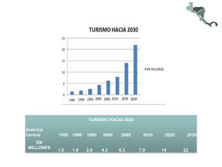 TURISMO HACIA 2030
América
Central 1980 1990 1995 2000 2005 2010 2020 2030
EN
MILLONES
1.5 1.9 2.6 4.3 6.3 7.9 14 22
 