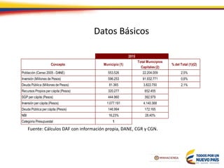 Datos Básicos
Fuente: Cálculos DAF con información propia, DANE, CGR y CGN.
Concepto Municipio (1)
Total Municipios
Capitales (2)
% del Total (1)/(2)
Población (Censo 2005 - DANE) 553.526 22.204.009 2,5%
Inversión (Millones de Pesos) 596.253 91.932.771 0,6%
Deuda Pública (Millones de Pesos) 81.365 3.822.750 2,1%
Recursos Propios per cápita (Pesos) 320.277 652.455
SGP per cápita (Pesos) 444.960 392.979
Inversión per cápita (Pesos) 1.077.191 4.140.368
Deuda Pública per cápita (Pesos) 146.994 172.165
NBI 16,23% 28,40%
Categoria Presupuestal 1
2015
 