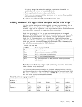 package. If COLLECTION is specified, then the schema_name specified is the
qualifier that will be used for unqualified objects.
v Create a public alias to point to the required table.
v Create views for each user with the same name as the table so the unqualified
table names resolve correctly.
v Create an alias for each user to point to the required table.
Building embedded SQL applications using the sample build script
The files used to demonstrate building sample programs are called script files on
UNIX and Linux operating systems, and batch files on Windows operating
systems. These files are collectively called build files and contain the recommended
compile and link commands for supported platform compilers.
Build files are provided by DB2 for host languages pertaining to supported
platforms. The build files are available in the same directory to where the samples
for that language are contained. The following table lists the different types of
build files for building different types of programs. These build files, unless
otherwise indicated, are for supported languages on all supported platforms. The
build files have the .bat (batch) extension on Windows, which is not included in
the table. There is no extension for UNIX platforms.
Table 20. DB2 build files
Build file Types of programs built
bldapp Application programs
bldrtn Routines (stored procedures and UDFs)
bldmc C/C++ multi-connection applications
bldmt C/C++ multi-threaded applications
bldcli CLI client applications for SQL procedures in the sqlpl samples
sub-directory.
Note: By default the bldapp sample scripts for building executables from source
code will build 64-bit executables.
The following table lists the build files by platform and programming language,
and the directories where they are located. In the online documentation, the build
file names are hot-linked to the source files in HTML. The user can also access the
text files in the appropriate samples directories.
Table 21. Build files by language and platform
Platform —>
Language AIX HP-UX Linux Solaris Windows
C
samples/c
bldapp
bldrtn
bldmt
bldmc
bldapp
bldrtn
bldmt
bldmc
bldapp
bldrtn
bldmt
bldmc
bldapp
bldrtn
bldmt
bldmc
bldapp.bat
bldrtn.bat
bldmt.bat
bldmc.bat
Chapter 4. Building 165
 