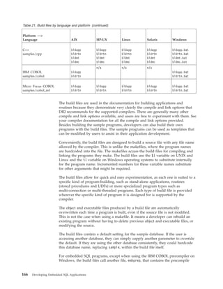 Table 21. Build files by language and platform (continued)
Platform —>
Language AIX HP-UX Linux Solaris Windows
C++
samples/cpp
bldapp
bldrtn
bldmt
bldmc
bldapp
bldrtn
bldmt
bldmc
bldapp
bldrtn
bldmt
bldmc
bldapp
bldrtn
bldmt
bldmc
bldapp.bat
bldrtn.bat
bldmt.bat
bldmc.bat
IBM COBOL
samples/cobol
bldapp
bldrtn
n/a n/a n/a
bldapp.bat
bldrtn.bat
Micro Focus COBOL
samples/cobol_mf
bldapp
bldrtn
bldapp
bldrtn
bldapp
bldrtn
bldapp
bldrtn
bldapp.bat
bldrtn.bat
The build files are used in the documentation for building applications and
routines because they demonstrate very clearly the compile and link options that
DB2 recommends for the supported compilers. There are generally many other
compile and link options available, and users are free to experiment with them. See
your compiler documentation for all the compile and link options provided.
Besides building the sample programs, developers can also build their own
programs with the build files. The sample programs can be used as templates that
can be modified by users to assist in their application development.
Conveniently, the build files are designed to build a source file with any file name
allowed by the compiler. This is unlike the makefiles, where the program names
are hardcoded into the file. The makefiles access the build files for compiling and
linking the programs they make. The build files use the $1 variable on UNIX and
Linux and the %1 variable on Windows operating systems to substitute internally
for the program name. Incremented numbers for these variable names substitute
for other arguments that might be required.
The build files allow for quick and easy experimentation, as each one is suited to a
specific kind of program-building, such as stand-alone applications, routines
(stored procedures and UDFs) or more specialized program types such as
multi-connection or multi-threaded programs. Each type of build file is provided
wherever the specific kind of program it is designed for is supported by the
compiler.
The object and executable files produced by a build file are automatically
overwritten each time a program is built, even if the source file is not modified.
This is not the case when using a makefile. It means a developer can rebuild an
existing program without having to delete previous object and executable files, or
modifying the source.
The build files contain a default setting for the sample database. If the user is
accessing another database, they can simply supply another parameter to override
the default. If they are using the other database consistently, they could hardcode
this database name, replacing sample, within the build file itself.
For embedded SQL programs, except when using the IBM COBOL precompiler on
Windows, the build files call another file, embprep, that contains the precompile
166 Developing Embedded SQL Applications
 