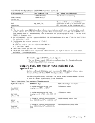 Table 10. SQL Data Types Mapped to FORTRAN Declarations (continued)
SQL Column Type1
FORTRAN Data Type SQL Column Type Description
TIMESTAMP(p)
(392 or 393)
CHARACTER*19 to
CHARACTER*32
19 to 32 byte character string
XML
(988 or 989)
SQL_TYP_XML
There is no XML support for FORTRAN;
applications are able to get the describe type
back but will not be able to make use of it.
Note:
1. The first number under SQL Column Type indicates that an indicator variable is not provided, and the second
number indicates that an indicator variable is provided. An indicator variable is needed to indicate NULL values,
or to hold the length of a truncated string. These are the values that will be displayed in the SQLTYPE field of the
SQLDA for these data types.
2. FLOAT(n) where 0 < n < 25 is a synonym for REAL. The difference between REAL and DOUBLE in the SQLDA is
the length value (4 or 8).
3. The following SQL types are synonyms for DOUBLE:
v FLOAT
v FLOAT(n) where 24 < n < 54 is a synonym for DOUBLE.
v DOUBLE PRECISION
4. This is not a column type but a host variable type.
5. The LONG VARCHAR data type is deprecated, not recommended, and might be removed in a future release.
Choose the CLOB data type instead.
The rule for supported FORTRAN data types is:
v You can define dynamic SQL statements longer than 254 characters by using
VARCHAR, or CLOB host variables.
Supported SQL data types in REXX embedded SQL
applications
Certain predefined REXX data types correspond to DB2 database column types.
You can declare only these REXX data types as host variables.
The following table shows how SQLEXEC and SQLDBS interpret REXX variables
in order to convert their contents to DB2 data types.
Table 11. SQL Column Types Mapped to REXX Declarations
SQL Column Type1
REXX Data Type SQL Column Type Description
SMALLINT
(500 or 501)
A number without a decimal point
ranging from -32 768 to 32 767
16-bit signed integer
INTEGER
(496 or 497)
A number without a decimal point
ranging from -2 147 483 648 to 2 147 483
647
32-bit signed integer
REAL2
(480 or 481)
A number in scientific notation ranging
from -3.40282346 x 1038
to 3.40282346 x 1038
Single-precision floating point
DOUBLE3
(480 or 481)
A number in scientific notation ranging
from -1.79769313 x 10308
to 1.79769313 x
10308
Double-precision floating point
Chapter 3. Programming 51
 