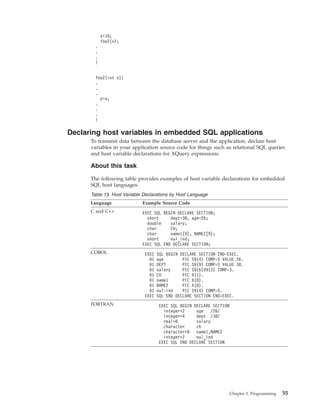 x=10;
foo2(x);
.
.
.
}
foo2(int x){
.
.
.
y=x;
.
.
.
}
Declaring host variables in embedded SQL applications
To transmit data between the database server and the application, declare host
variables in your application source code for things such as relational SQL queries
and host variable declarations for XQuery expressions.
About this task
The following table provides examples of host variable declarations for embedded
SQL host languages.
Table 13. Host Variable Declarations by Host Language
Language Example Source Code
C and C++ EXEC SQL BEGIN DECLARE SECTION;
short dept=38, age=26;
double salary;
char CH;
char name1[9], NAME2[9];
short nul_ind;
EXEC SQL END DECLARE SECTION;
COBOL EXEC SQL BEGIN DECLARE SECTION END-EXEC.
01 age PIC S9(4) COMP-5 VALUE 26.
01 DEPT PIC S9(9) COMP-5 VALUE 38.
01 salary PIC S9(6)V9(3) COMP-3.
01 CH PIC X(1).
01 name1 PIC X(8).
01 NAME2 PIC X(8).
01 nul-ind PIC S9(4) COMP-5.
EXEC SQL END DECLARE SECTION END-EXEC.
FORTRAN EXEC SQL BEGIN DECLARE SECTION
integer*2 age /26/
integer*4 dept /38/
real*8 salary
character ch
character*8 name1,NAME2
integer*2 nul_ind
EXEC SQL END DECLARE SECTION
Chapter 3. Programming 55
 