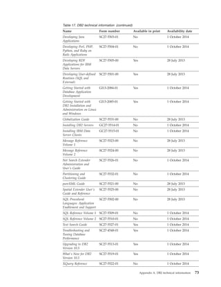 Table 17. DB2 technical information (continued)
Name Form number Available in print Availability date
Developing Java
Applications
SC27-5503-01 No 1 October 2014
Developing Perl, PHP,
Python, and Ruby on
Rails Applications
SC27-5504-01 No 1 October 2014
Developing RDF
Applications for IBM
Data Servers
SC27-5505-00 Yes 28 July 2013
Developing User-defined
Routines (SQL and
External)
SC27-5501-00 Yes 28 July 2013
Getting Started with
Database Application
Development
GI13-2084-01 Yes 1 October 2014
Getting Started with
DB2 Installation and
Administration on Linux
and Windows
GI13-2085-01 Yes 1 October 2014
Globalization Guide SC27-5531-00 No 28 July 2013
Installing DB2 Servers GC27-5514-01 No 1 October 2014
Installing IBM Data
Server Clients
GC27-5515-01 No 1 October 2014
Message Reference
Volume 1
SC27-5523-00 No 28 July 2013
Message Reference
Volume 2
SC27-5524-00 No 28 July 2013
Net Search Extender
Administration and
User's Guide
SC27-5526-01 No 1 October 2014
Partitioning and
Clustering Guide
SC27-5532-01 No 1 October 2014
pureXML Guide SC27-5521-00 No 28 July 2013
Spatial Extender User's
Guide and Reference
SC27-5525-00 No 28 July 2013
SQL Procedural
Languages: Application
Enablement and Support
SC27-5502-00 No 28 July 2013
SQL Reference Volume 1 SC27-5509-01 No 1 October 2014
SQL Reference Volume 2 SC27-5510-01 No 1 October 2014
Text Search Guide SC27-5527-01 Yes 1 October 2014
Troubleshooting and
Tuning Database
Performance
SC27-4548-01 Yes 1 October 2014
Upgrading to DB2
Version 10.5
SC27-5513-01 Yes 1 October 2014
What's New for DB2
Version 10.5
SC27-5519-01 Yes 1 October 2014
XQuery Reference SC27-5522-01 No 1 October 2014
Appendix A. DB2 technical information 73
 