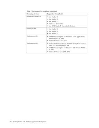 Table 7. Supported C++ compilers (continued)
Operating System Supported Compiler(s)
Solaris on UltraSPARC v Sun Studio 10
v Sun Studio 11
v Sun Studio 12
v Forte C++ Version 6.2
v Sun ONE Studio 7, Compiler Collection
Solaris on x64 v Sun Studio 10
v Sun Studio 11
v Sun Studio 12
Windows on x86 v Intel Proton Compiler for Windows 32-bit applications,
Version 9.0.021 or later
v Microsoft Visual C++ .NET
Windows on x64 v Microsoft Windows Server 2003 SP1 SDK (Build 1830 or
later), C/C++ compiler for x64
v Intel Proton Compiler for Windows x64, Version 9.0.024
or later
v Microsoft Visual C++ 2008, 2010
52 Getting Started with Database Application Development
 