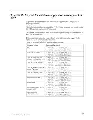 Chapter 23. Support for database application development in
PHP
Application development for DB2 databases is supported for a range of PHP
language versions.
The following table lists versions of the PHP scripting language that are supported
for DB2 database application development.
Though the base support is listed in the following table, using the latest version of
PHP 5 is recommended.
Unless otherwise noted, the version listed in the following table support both
32-bit and 64-bit application development.
Table 12. Supported versions of the PHP scripting language
Operating System Supported Version(s)
AIX v PHP 4.3.4 or later for IBM_DB2 driver
v PHP 5.1 or later for PDO_IBM driver
HP-UX on IPF (IA64) v PHP 4.3.4 or later for IBM_DB2 driver
v PHP 5.1 or later for PDO_IBM driver
Linux on x86 (32-bit DB2
instances and language only)
v PHP 4.3.4 or later for IBM_DB2 driver
v PHP 5.1 or later for PDO_IBM driver
Linux on AMD64/EM64T v PHP 4.3.4 or later for IBM_DB2 driver
v PHP 5.1 or later for PDO_IBM driver
Linux on POWER (PowerPC,
System i®
, pSeries)
v PHP 4.3.4 or later for IBM_DB2 driver
v PHP 5.1 or later for PDO_IBM driver
Linux on zSeries (s/390x) v PHP 4.3.4 or later for IBM_DB2 driver
v PHP 5.1 or later for PDO_IBM driver
Solaris on UltraSPARC v PHP 4.3.4 or later for IBM_DB2 driver
v PHP 5.1 or later for PDO_IBM driver
Solaris on x64 v PHP 4.3.4 or later for IBM_DB2 driver
v PHP 5.1 or later for PDO_IBM driver
Windows on x86 (32-bit DB2
instances only)
v PHP 4.3.4 or later for IBM_DB2 driver
v PHP 5.1 or later for PDO_IBM driver
Windows on x64
(AMD64/EM64T)
v PHP 4.3.4 or later for IBM_DB2 driver
v PHP 5.1 or later for PDO_IBM driver
© Copyright IBM Corp. 2006, 2014 63
 