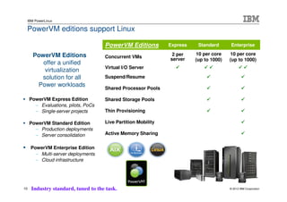 IBM PowerLinux

 PowerVM editions support Linux

                                      PowerVM Editions          Express    Standard       Enterprise

        PowerVM Editions                                         2 per    10 per core    10 per core
                                      Concurrent VMs            server    (up to 1000)   (up to 1000)
           offer a unified
                                      Virtual I/O Server
            virtualization
           solution for all           Suspend/Resume
         Power workloads
                                      Shared Processor Pools

     PowerVM Express Edition          Shared Storage Pools
       – Evaluations, pilots, PoCs
       – Single-server projects       Thin Provisioning

     PowerVM Standard Edition         Live Partition Mobility
       – Production deployments
       – Server consolidation         Active Memory Sharing


      PowerVM Enterprise Edition
        – Multi-server deployments
        – Cloud infrastructure




10     Industry standard, tuned to the task.                                             © 2012 IBM Corporation
 
