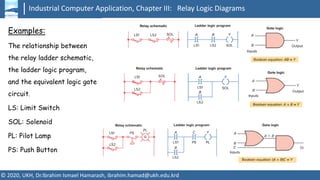 Industrial Computer Application, Chapter III: Relay Logic Diagrams
© 2020, UKH, Dr.Ibrahim Ismael Hamarash, ibrahim.hamad@ukh.edu.krd
Examples:
The relationship between
the relay ladder schematic,
the ladder logic program,
and the equivalent logic gate
circuit.
LS: Limit Switch
SOL: Solenoid
PL: Pilot Lamp
PS: Push Button
 