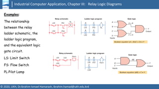 Industrial Computer Application, Chapter III: Relay Logic Diagrams
© 2020, UKH, Dr.Ibrahim Ismael Hamarash, ibrahim.hamad@ukh.edu.krd
Examples:
The relationship
between the relay
ladder schematic, the
ladder logic program,
and the equivalent logic
gate circuit.
LS: Limit Switch
FS: Flow Switch
PL:Pilot Lamp
 