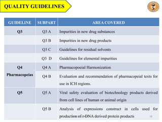 QUALITY GUIDELINES
GUIDELINE SUBPART AREA COVERED
Q3 Q3 A Impurities in new drug substances
Q3 B Impurities in new drug products
Q3 C Guidelines for residual solvents
Q3 D Guidelines for elemental impurities
Q4
Pharmacopeias
Q4 A Pharmacopoeial Harmonization
Q4 B Evaluation and recommendation of pharmacopeial texts for
use in ICH regions.
Q5 Q5 A Viral safety evaluation of biotechnology products derived
from cell lines of human or animal origin
Q5 B Analysis of expressions construct in cells used for
production of r-DNA derived protein products 18
Dr.K.B.Gabhane
 