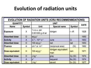 Evolution of radiation units
 