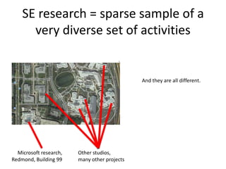 SE research = sparse sample of a
very diverse set of activities
5
Microsoft research,
Redmond, Building 99
Other studios,
many other projects
And they are all different.
 