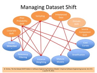 94B. Turhan, “On the Dataset Shift Problem in Software Engineering Prediction Models”, Empirical Software Engineering Journal, Vol.17/1-
2, pp.62-74, 2012.
Outlier
‘Detection
’
Relevancy
Filtering
Instance
Weighting
Stratification
Cost
Curves
Mixture
Models
Managing Dataset Shift
Covariate
Shift
Prior
Probability
Shift
Sampling
Imbalanced
Data
Domain
Shift
Source
Component
Shift
 
