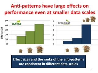 Anti-patterns have large effects on
performance even at smaller data scales
27
0
10
20
30
40
50
0
1
2
3
4
5
Effectsize
Effect sizes and the ranks of the anti-patterns
are consistent in different data scales
 