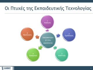 Οι Πςσχέπ ςηπ Εκπαιδεσςικήπ Τεχμξλξγίαπ

                              1
                           Αλάιπζε




             5                                     2
        Αμηνιόγεζε                            Σρεδηαζκόο
                          ΕΝΣΩΜΑΤΩΣΗ
                            ΕΤ ΣΤΗ
                          ΔΙΔΑΣΚΑΛΙΑ




                  4                       3
               Εθαξκνγή                Αλάπηπμε




                                                           6
 