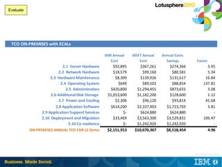 Evaluate




 TCO ON-PREMISES with ECALs

                                                   IBM Annual    MSFT Annual    Annual Costs
                                                      Cost          Cost          Savings           Factor
                            2.1 Server Hardware        $92,895       $367,261       $274,366                3.95
                          2.2 Network Hardware         $18,579        $99,160        $80,581                5.34
                     2.3 Hardware Maintenance           $8,309       $139,926       $131,617               16.84
                           2.4 Operating System           $649        $89,503        $88,854              137.81
                              2.5 Administration      $420,800     $1,294,455       $873,655                3.08
                     2.6 Additional Disk Storage    $1,053,600     $1,182,200       $128,600                1.12
                          2.7 Power and Cooling         $2,306        $96,120        $93,814               41.68
                        2.8 Application Software      $614,200     $2,337,903     $1,723,703                3.81
                2.9 Application Support Services            $-       $624,880       $624,880                   -
                2.10 Deployment and Migration          $33,469     $3,563,300     $3,529,831              106.47
                               2.10 Co-exsitence            $-     $1,242,920     $1,242,920                   -
           ON-PREMISES ANNUAL TCO FOR LS Demo       $2,151,913    $10,670,367     $8,518,454                4.96




                                                                                               |   © 2012 IBM Corporation
 