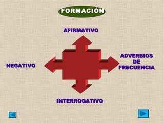 FORMACIÓNFORMACIÓN
AFIRMATIVOAFIRMATIVO
NEGATIVONEGATIVO
ADVERBIOSADVERBIOS
DEDE
FRECUENCIAFRECUENCIA
INTERROGATIVOINTERROGATIVO
 