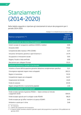 44
Stanziamenti
(2014-2020)
Nella tabella seguente si riportano gli stanziamenti di alcuni dei programmi per il
periodo 2014-2020:
Impegni  (*) in miliardi di euro ai prezzi correnti
Rubrica e programmi (**)
Importi
totali (***)
2014-2020
Competitività per la crescita e l’occupazione  
Sistemi europei di navigazione satellitare (EGNOS e Galileo) 6,96
Orizzonte 2020 77,02
Competitività delle imprese e PMI (COSME) 2,25
Istruzione, formazione, gioventù e sport (Erasmus+) 14,79
Occupazione e innovazione sociale 0,93
Dogane, Fiscalis e lotta antifrode 0,90
Meccanismo per collegare l’Europa 33,25
Coesione economica, sociale e territoriale  
Iniziativa a favore dell’occupazione giovanile (dotazione complementare specifica) 3,21
Convergenza regionale (regioni meno sviluppate) 182,21
Regioni in transizione 35,32
Competitività (regioni più sviluppate) 54,37
Cooperazione territoriale 10,20
Fondo di coesione 63,40
Regioni ultraperiferiche e scarsamente popolate 1,56
Crescita sostenibile: risorse naturali  
Fondo europeo agricolo di garanzia (FEAGA) — Spese connesse al mercato
e pagamenti diretti 309,35
Fondo europeo agricolo per lo sviluppo rurale (FEASR) 98,20
Fondo europeo per gli affari marittimi e la pesca (FEAMP) 6,40
Ambiente e azione per il clima 3,46
(*)	 Cfr. Glossario.
(**)	 L’elenco dei programmi non è esaustivo.
(***)	L’importo totale considera soltanto il periodo coperto dal programma in questione. Cifre pubblicate nel
gennaio 2015.
 