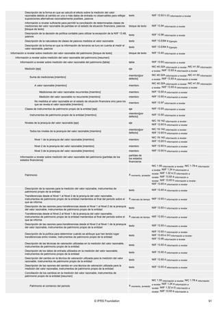 © IFRS Foundation 91
Descripción de la forma en que se calculó el efecto sobre la medición del valor
razonable debido al cambio en uno o más datos de entrada no observables para reflejar
suposiciones alternativas razonablemente posibles, pasivos
texto NIIF 13.93 h (ii) Información a revelar
Información a revelar suficiente para permitir la conciliación de determinadas clases de
mediciones del valor razonable de partidas en el estado de situación financiera, pasivos
[bloque de texto]
bloque de texto NIIF 13.94 Información a revelar
Descripción de la decisión de política contable para utilizar la excepción de la NIIF 13.48,
pasivos
texto NIIF 13.96 Información a revelar
Descripción de la naturaleza de clases de pasivos medidos al valor razonable texto NIIF 13.EI64 a Ejemplo
Descripción de la forma en que la información de terceros se tuvo en cuenta al medir el
valor razonable, pasivos
texto NIIF 13.EI64 b Ejemplo
Información a revelar sobre medición del valor razonable del patrimonio [bloque de texto] bloque de texto NIIF 13.93 Información a revelar
Información a revelar sobre medición del valor razonable del patrimonio [resumen]
Información a revelar sobre medición del valor razonable del patrimonio [tabla] tabla NIIF 13.93 Información a revelar
Medición [eje] eje
NIC 40.32A Información a revelar, NIC 41.50 Información
a revelar, NIIF 13.93 a Información a revelar
Suma de mediciones [miembro]
miembro[por
defecto]
NIC 40.32A Información a revelar, NIC 41.50 Información
a revelar, NIIF 13.93 a Información a revelar
A valor razonable [miembro] miembro
NIC 40.32A Información a revelar, NIC 41.50 Información
a revelar, NIIF 13.93 a Información a revelar
Mediciones del valor razonable recurrentes [miembro] miembro NIIF 13.93 a Información a revelar
Medición del valor razonable no recurrente [miembro] miembro NIIF 13.93 a Información a revelar
No medidos al valor razonable en el estado de situación financiera sino para los
que se revela el valor razonable [miembro]
miembro NIIF 13.97 Información a revelar
Clases de instrumentos de patrimonio propio de la entidad [eje] eje NIIF 13.93 Información a revelar
Instrumentos de patrimonio propio de la entidad [miembro]
miembro[por
defecto]
NIIF 13.93 Información a revelar
Niveles de la jerarquía del valor razonable [eje] eje
NIC 19.142 Información a revelar,
NIIF 13.93 b Información a revelar
Todos los niveles de la jerarquía del valor razonable [miembro]
miembro[por
defecto]
NIC 19.142 Información a revelar,
NIIF 13.93 b Información a revelar
Nivel 1 de la jerarquía del valor razonable [miembro] miembro
NIC 19.142 Información a revelar,
NIIF 13.93 b Información a revelar
Nivel 2 de la jerarquía del valor razonable [miembro] miembro NIIF 13.93 b Información a revelar
Nivel 3 de la jerarquía del valor razonable [miembro] miembro NIIF 13.93 b Información a revelar
Información a revelar sobre medición del valor razonable del patrimonio [partidas de los
estados financieros]
partidas de
los estados
financieros
Patrimonio X momento, acreedor
NIC 1.55 Información a revelar, NIC 1.78 e Información
a revelar, NIIF 1.24 a Información a
revelar, NIIF 1.32 a (i) Información a
revelar, NIIF 13.93 a Información a
revelar, NIIF 13.93 b Información a revelar,
NIIF 13.93 e Información a revelar
Descripción de la razones para la medición del valor razonable, instrumentos de
patrimonio propio de la entidad
texto NIIF 13.93 a Información a revelar
Transferencias desde el Nivel 1 al Nivel 2 de la jerarquía del valor razonable,
instrumentos de patrimonio propio de la entidad mantenidos al final del periodo sobre el
que se informa
X intervalo de tiempo NIIF 13.93 c Información a revelar
Descripción de las razones para transferencias desde el Nivel 1 al Nivel 2 de la jerarquía
del valor razonable, instrumentos de patrimonio propio de la entidad
texto NIIF 13.93 c Información a revelar
Transferencias desde el Nivel 2 al Nivel 1 de la jerarquía del valor razonable,
instrumentos de patrimonio propio de la entidad mantenidos al final del periodo sobre el
que se informa
X intervalo de tiempo NIIF 13.93 c Información a revelar
Descripción de las razones para transferencias desde el Nivel 2 al Nivel 1 de la jerarquía
del valor razonable, instrumentos de patrimonio propio de la entidad
texto NIIF 13.93 c Información a revelar
Descripción de la política para determinar cuándo se atribuye que han tenido lugar
transferencias entre niveles, instrumentos de patrimonio propio de la entidad
texto
NIIF 13.93 c Información a revelar,
NIIF 13.93 e (iv) Información a revelar,
NIIF 13.95 Información a revelar
Descripción de las técnicas de valoración utilizadas en la medición del valor razonable,
instrumentos de patrimonio propio de la entidad
texto NIIF 13.93 d Información a revelar
Descripción de los datos de entrada utilizados en la medición del valor razonable,
instrumentos de patrimonio propio de la entidad
texto NIIF 13.93 d Información a revelar
Descripción del cambio en la técnica de valoración utilizada para la medición del valor
razonable, instrumentos de patrimonio propio de la entidad
texto NIIF 13.93 d Información a revelar
Descripción de las razones del cambio en una técnica de valoración utilizada para la
medición del valor razonable, instrumentos de patrimonio propio de la entidad
texto NIIF 13.93 d Información a revelar
Conciliación de los cambios en la medición del valor razonable, instrumentos de
patrimonio propio de la entidad [resumen]
Patrimonio al comienzo del periodo X momento, acreedor
NIC 1.55 Información a revelar, NIC 1.78 e Información
a revelar, NIIF 1.24 a Información a
revelar, NIIF 1.32 a (i) Información a
revelar, NIIF 13.93 a Información a
 