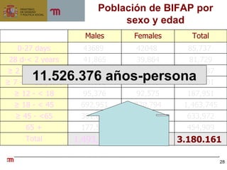 Población de BIFAP por sexo y edad 11.526.376 años-persona 3.180.161   1,686,924   1,493,237   Total 454,909 277,359 177,550 65 + 633,972 332,129 301,843 ≥  45 - <65 1,463,745 770,794 692,951 ≥  18 - < 45 187,951 92,575 95,376 ≥  12 - < 18 135,501 65,869 69,632 ≥  7 – < 12 years 136,587 66,256 70,331 ≥  2 – < 7 years 81,729 39,864 41,865 28 d-< 2 years 85,737   42048   43689   0-27 days Total Females Males 