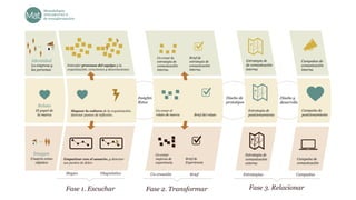Diseño y
desarrollo
Insights
Retos
Diseño de
prototipos
Fase 1. Escuchar Fase 2. Transformar Fase 3. Relacionar
Mapeo Diagnóstico Co-creación Brief CampañasEstrategias
Campañas de
comunicación
interna
Campaña de
posicionamiento
Campaña de
comunicación
Estrategia de
posicionamiento
Estrategia de
de comunicación
interna
Estrategia de
comunicación
externa
Co-crear
mejoras de
experiencia
Brief de
Experiencia
Co-crear la
estrategia de
comunicación
interna.
Brief de
estrategia de
comunicación
interna.
Co-crear el
relato de marca Brief del relato
Usuario como
objetivo
Imagen
La empresa y
las personas
Identidad
El papel de
la marca
Relato
Metodología
ANGARAVECA
de transformación
Entender procesos del equipo y la
organización. conexiones y desconexiones
Mapear la cultura de la organización,
detectar puntos de inflexión.
Empatizar con el usuario, y detectar
sus puntos de dolor.
 