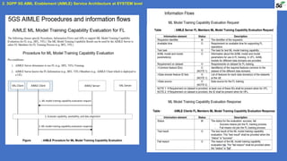 2. 3GPP 5G AIML Enablement (AIMLE) Service Architecture at SYSTEM level
 