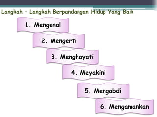 Langkah – Langkah Berpandangan Hidup Yang Baik
1. Mengenal
2. Mengerti
3. Menghayati
4. Meyakini
5. Mengabdi
6. Mengamankan
 